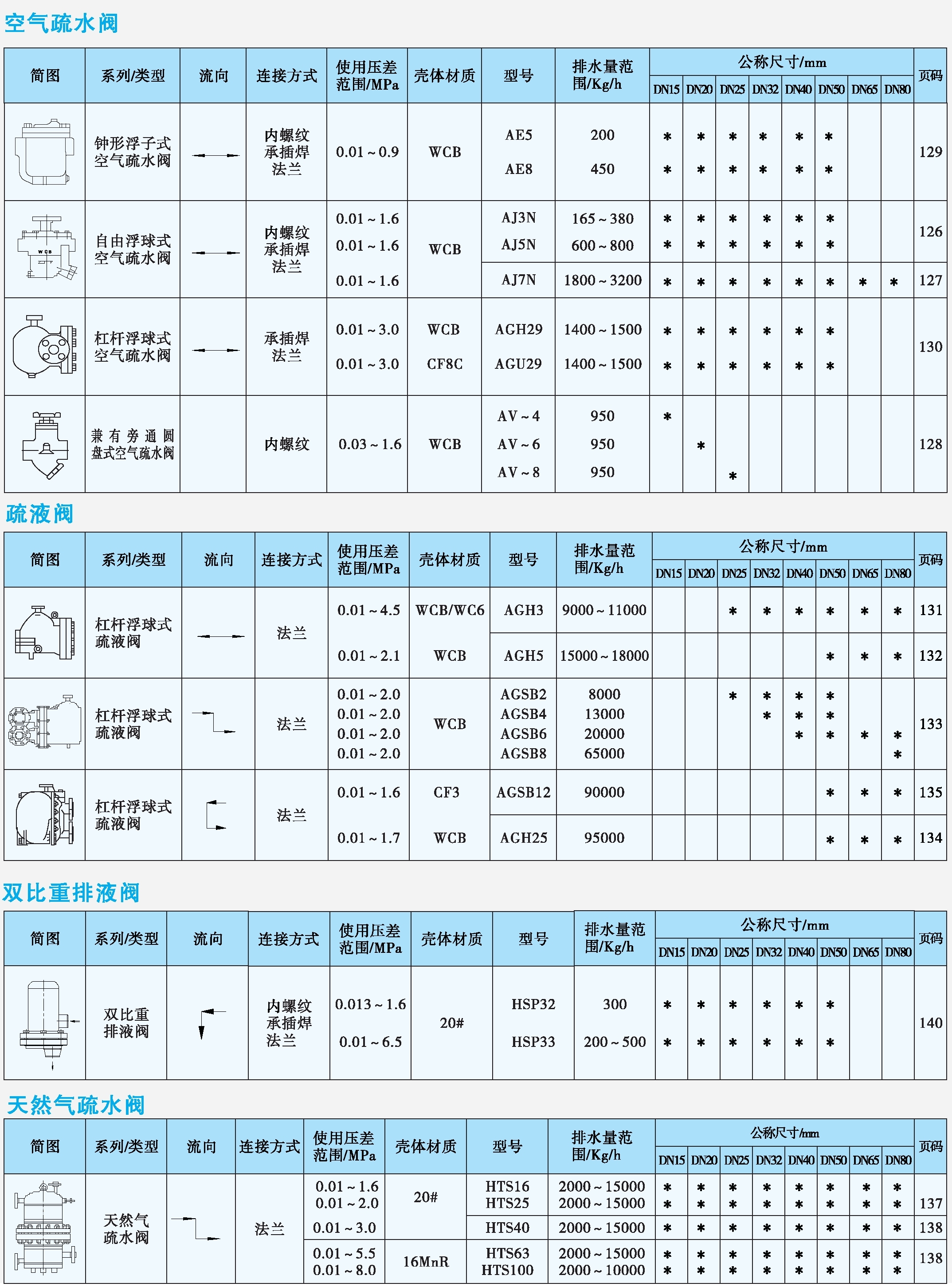 空氣疏水閥、疏液閥、排液閥、天然氣疏水閥產(chǎn)品速查表